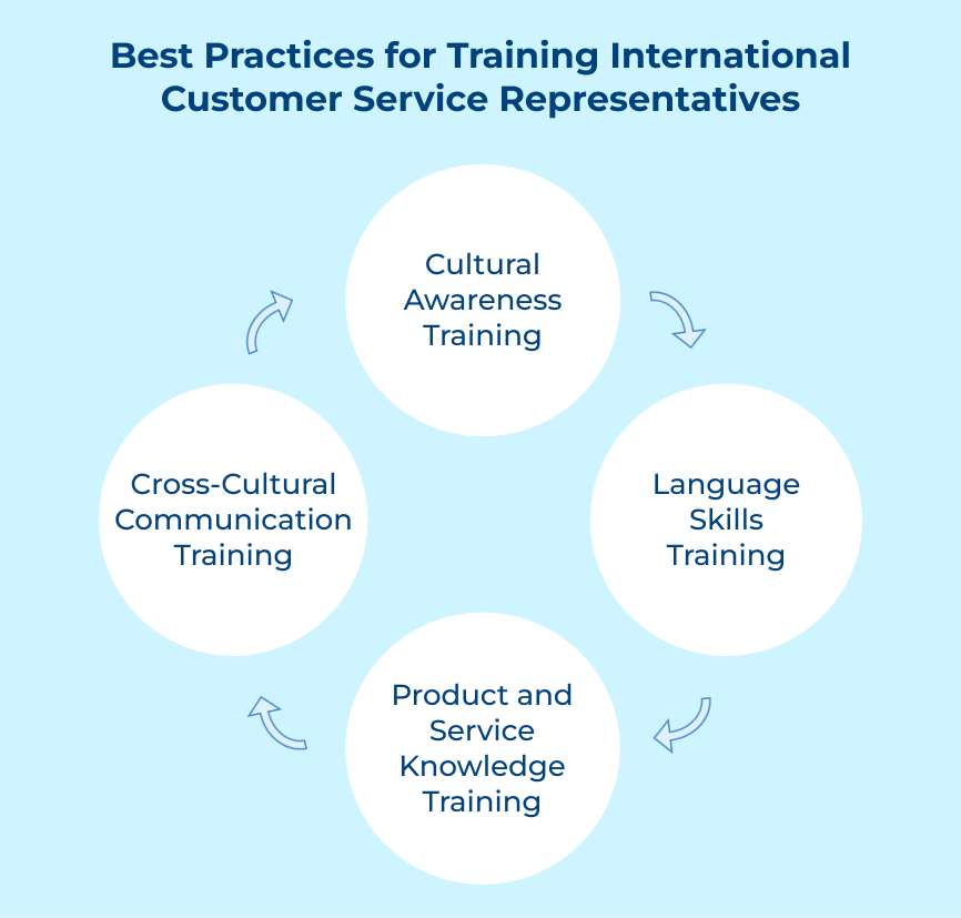 Best Practices for Training International Customer Service Representatives