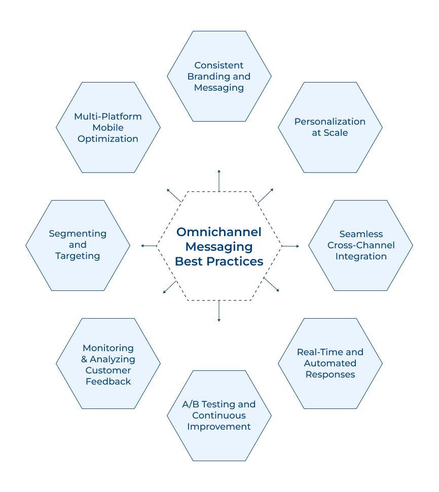 Best Practices of Omnichannel Messaging