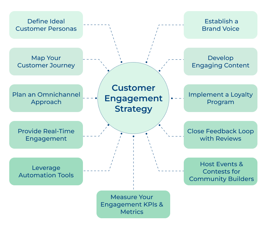 Customer Engagement Strategy Best Practices