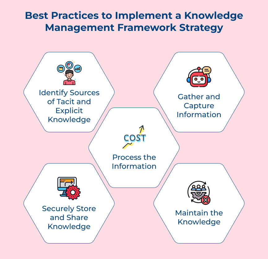 Best Practices to Implement a Knowledge Management Framework Strategy