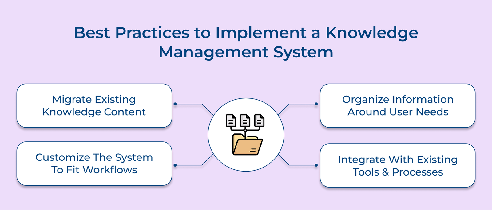 Best Practices to Implement a Knowledge Management System Best Practices to Implement a Knowledge Management System