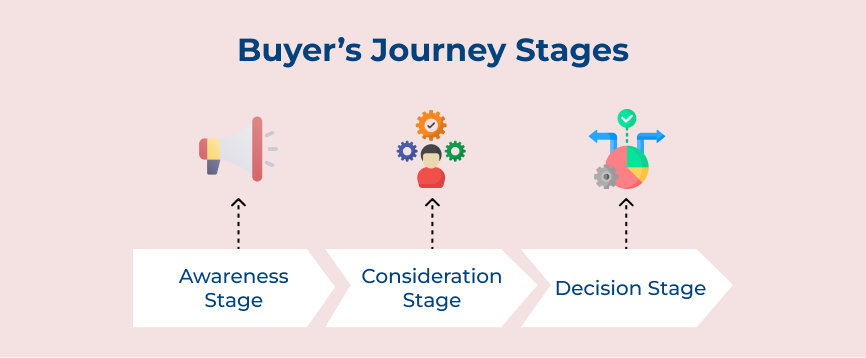 Buyer's Journey Stages