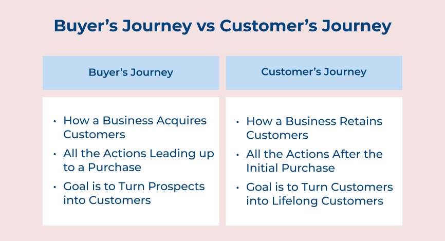 Buyer’s Journey vs Customer’s Journey