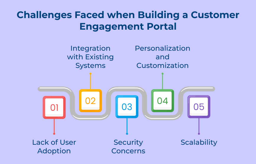 Challenges Faced when Building a Customer Engagement Portal