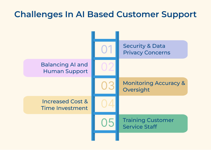 Challenges in AI Based Customer Support