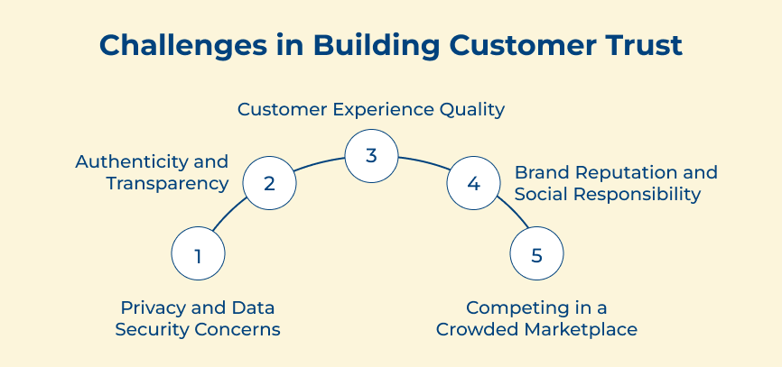 Challenges in Building Customer Trust