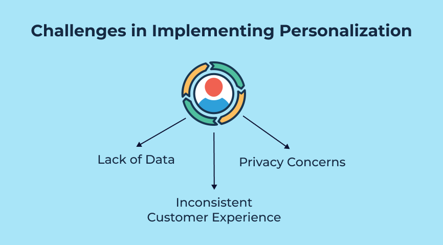 Challenges in Implementing Personalization