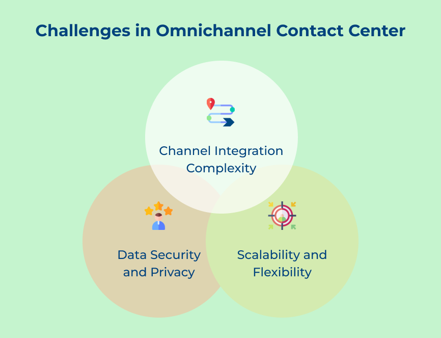 Challenges in Omnichannel Contact Center