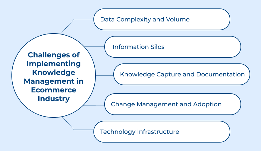 Challenges of Implementing Knowledge Management in Ecommerce Industry