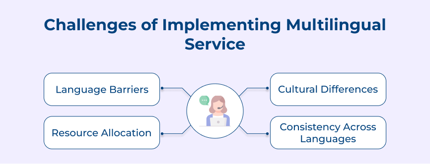 Challenges of Implementing Multilingual Service