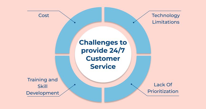 Challenges to provide 24/7 Customer Service