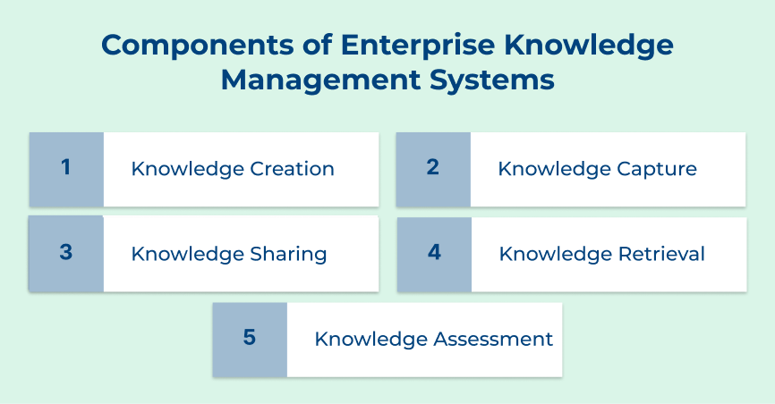 Components of Enterprise Knowledge Management Systems