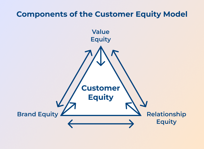 Components of the Customer Equity Model