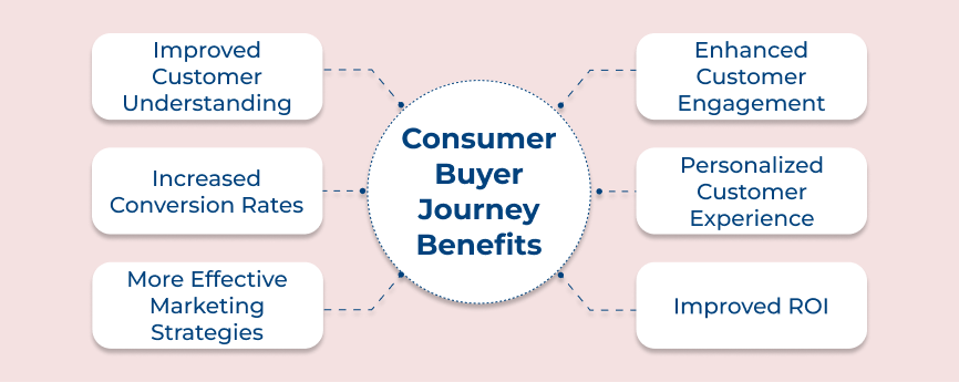 Consumer Buyer Journey Benefits