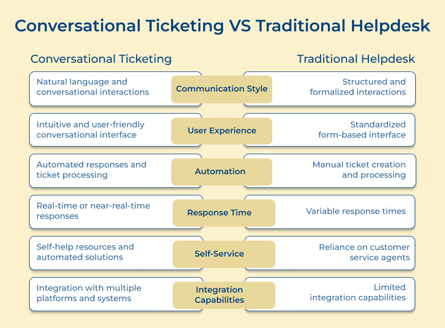 Conversational Ticketing VS Traditional Helpdesk