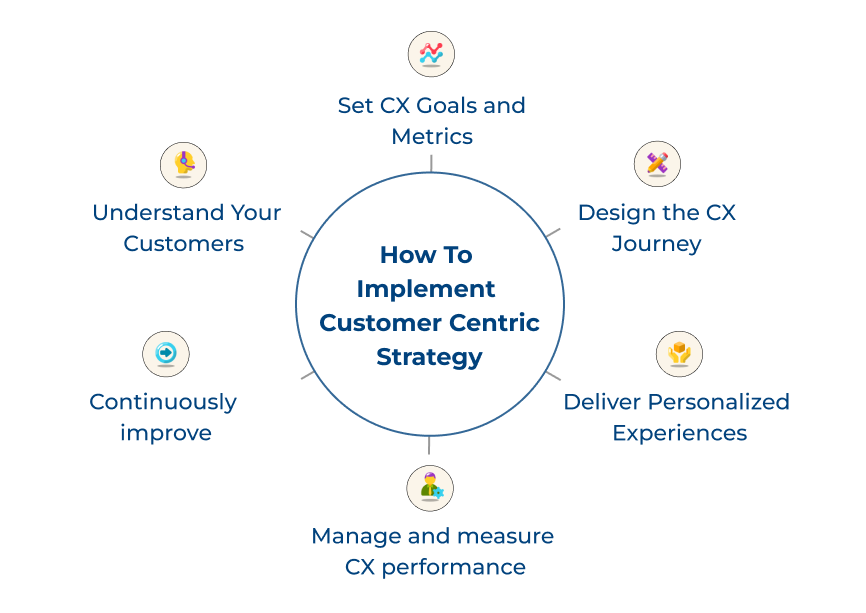 Customer Centric Strategy