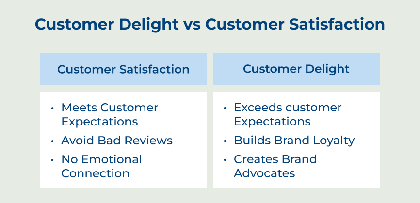 Customer Delight vs Customer Satisfaction