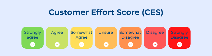 Customer Effort Score (CES)