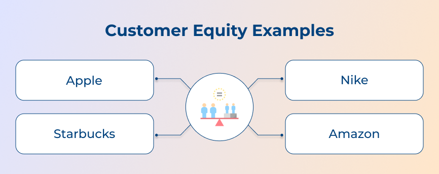 Customer Equity Examples