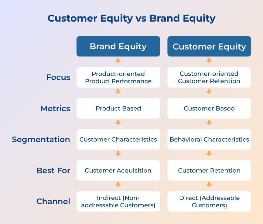 Customer Equity vs Brand Equity