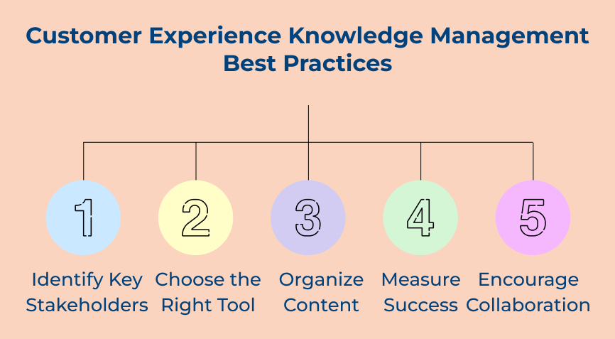 Customer Experience Knowledge Management Best Practices