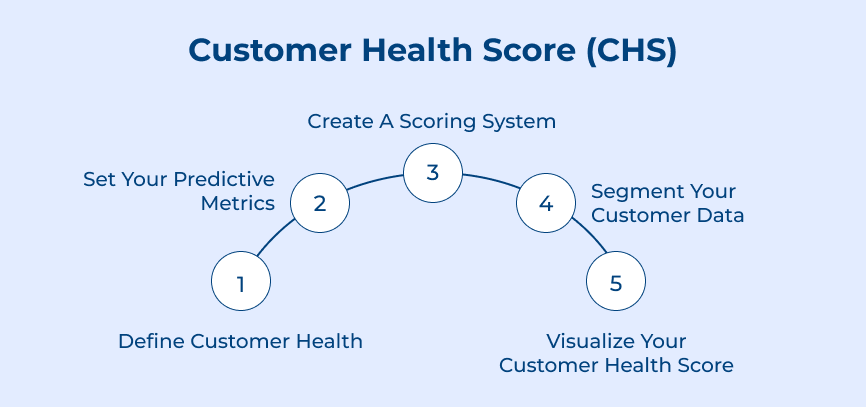 Customer Health Score (CHS)