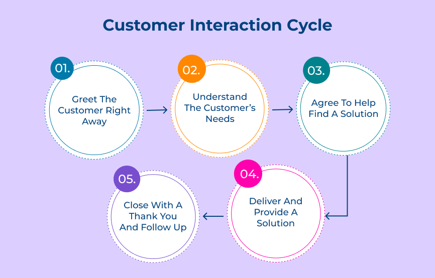 Customer Interaction Cycle