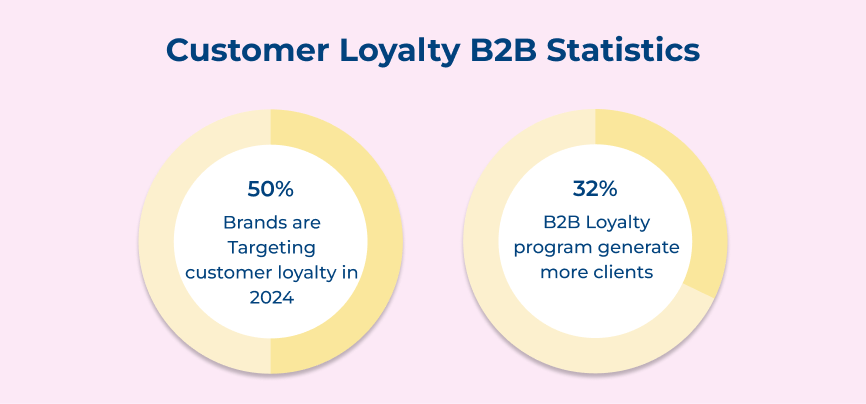 Customer Loyalty B2B Statistics