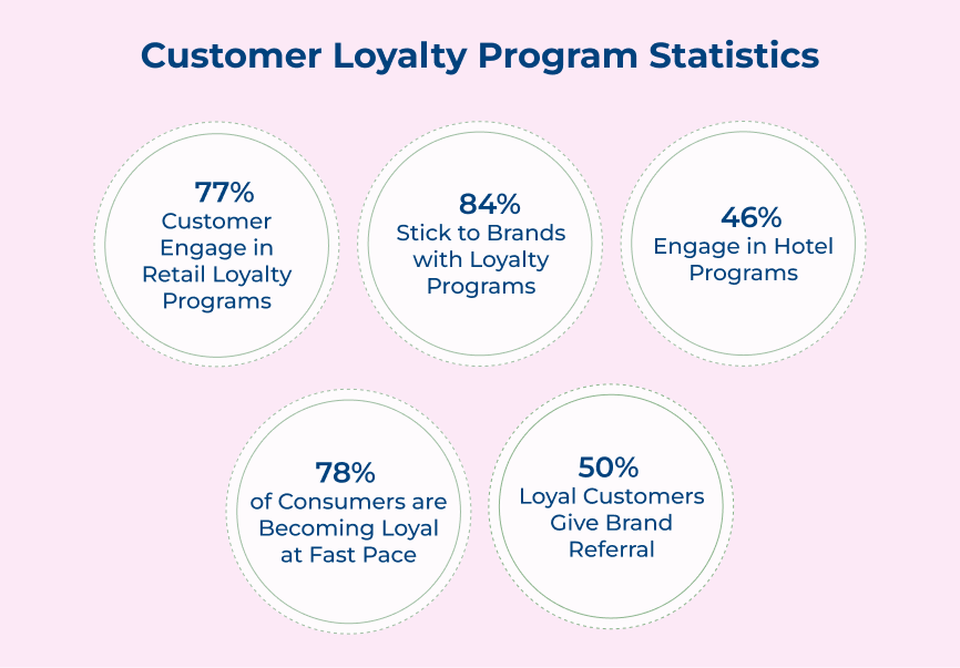 Customer Loyalty Program Statistics