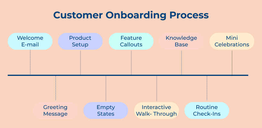 Customer Onboarding Process