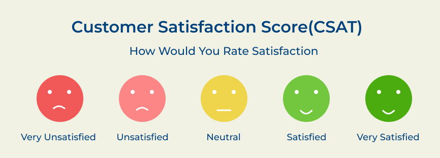 Customer Satisfaction Score (CSAT)