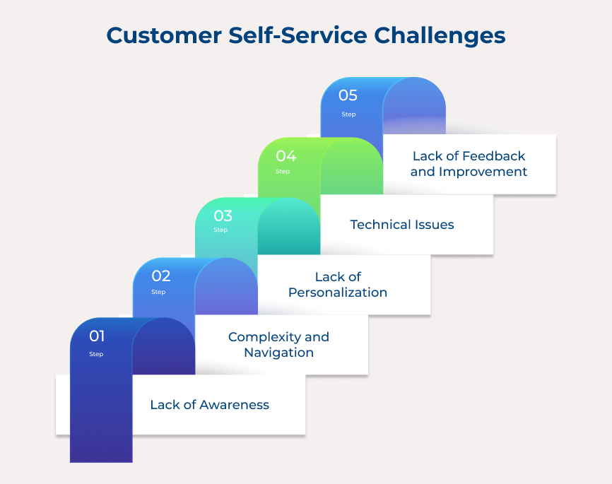 Customer Self-Service Challenges