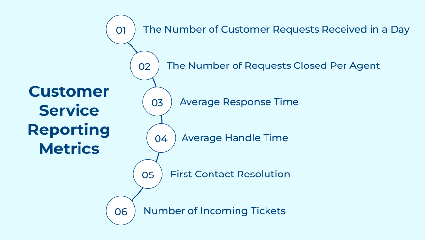 Customer Service Reporting Metrics