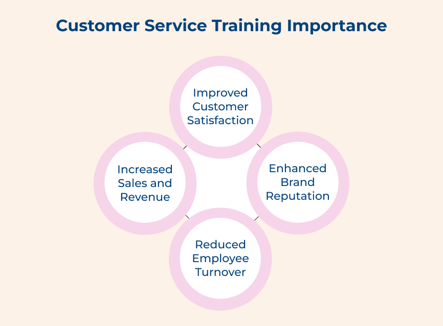 Customer Service Training Importance