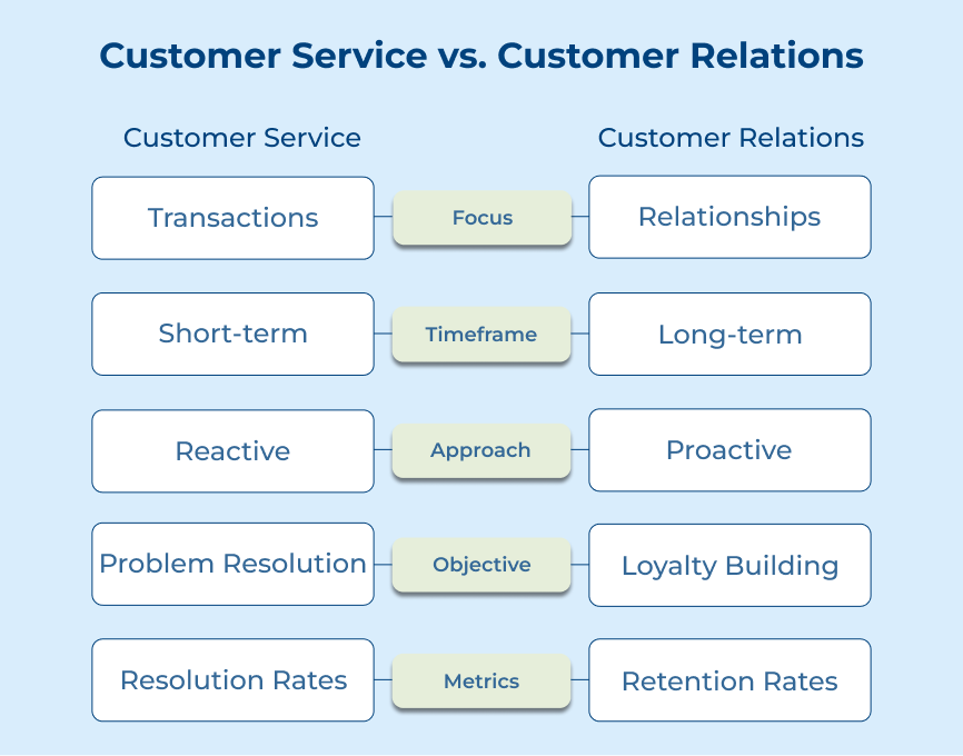 Customer Service vs Customer Relations