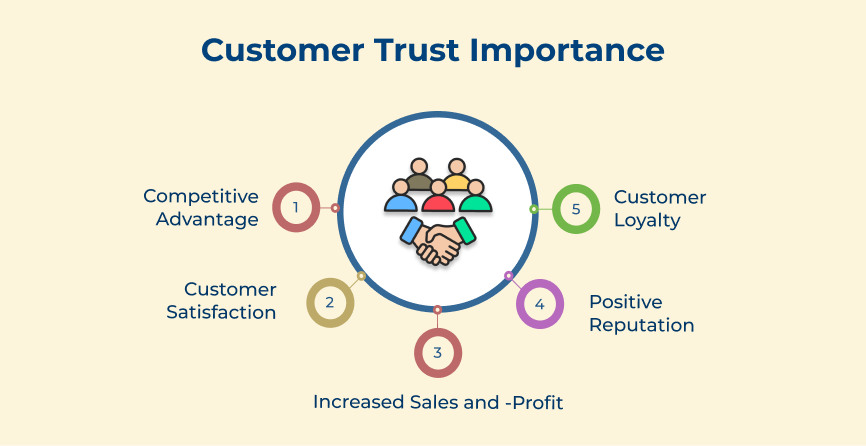 Customer Trust Importance