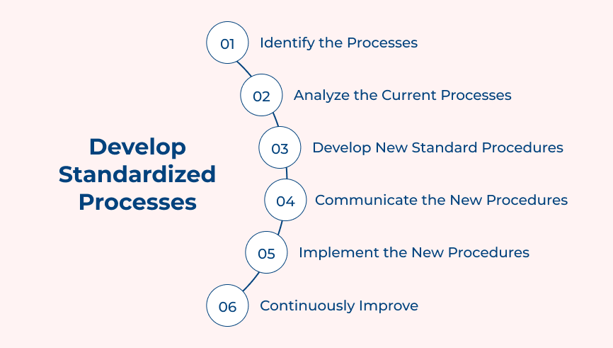 Develop Standardized Processes