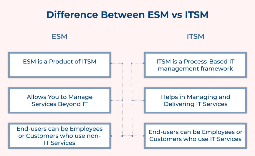 Difference Between ESM vs ITSM