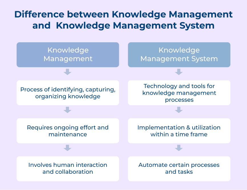 Difference between Knowledge Management and Knowledge Management System