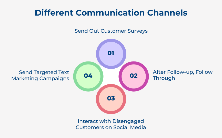 Different Communication Channels