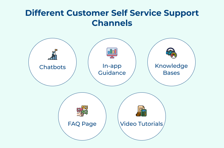 Different Customer Self Service Support Channels
