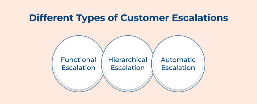 Different Types of Customer Escalations