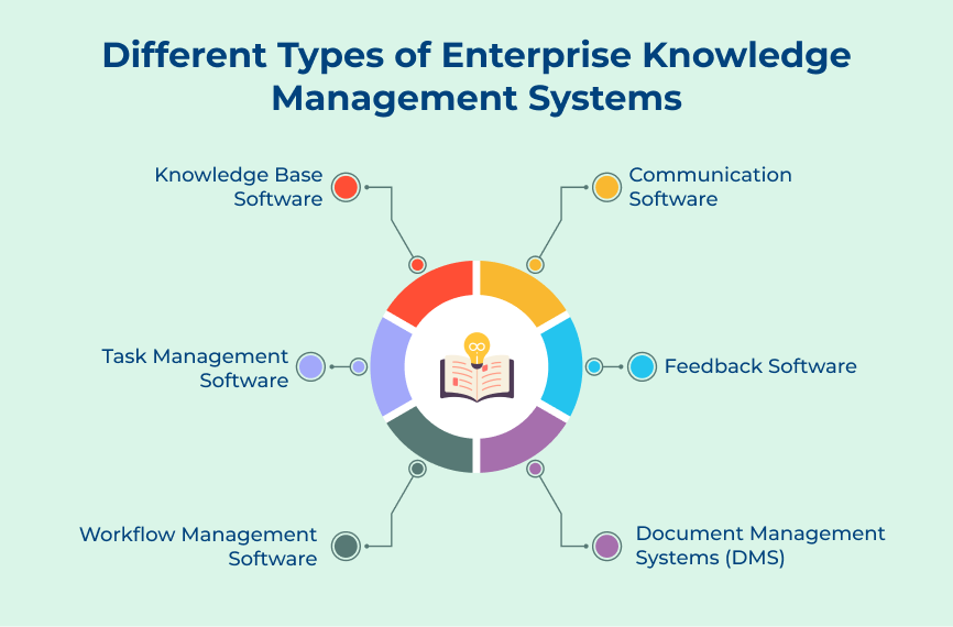 Different Types of Enterprise Knowledge Management Systems