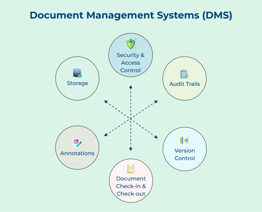 Document Management Systems (DMS)