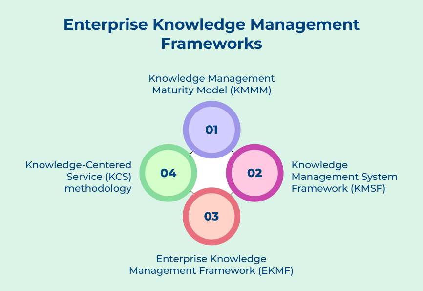 Enterprise Knowledge Management Frameworks