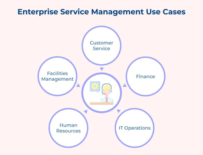 Enterprise Service Management Use Cases