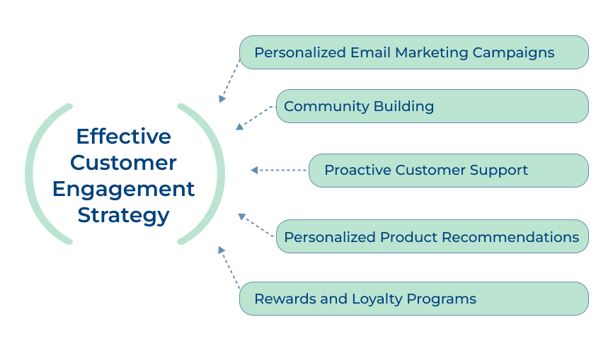 Customer Engagement Strategy Examples