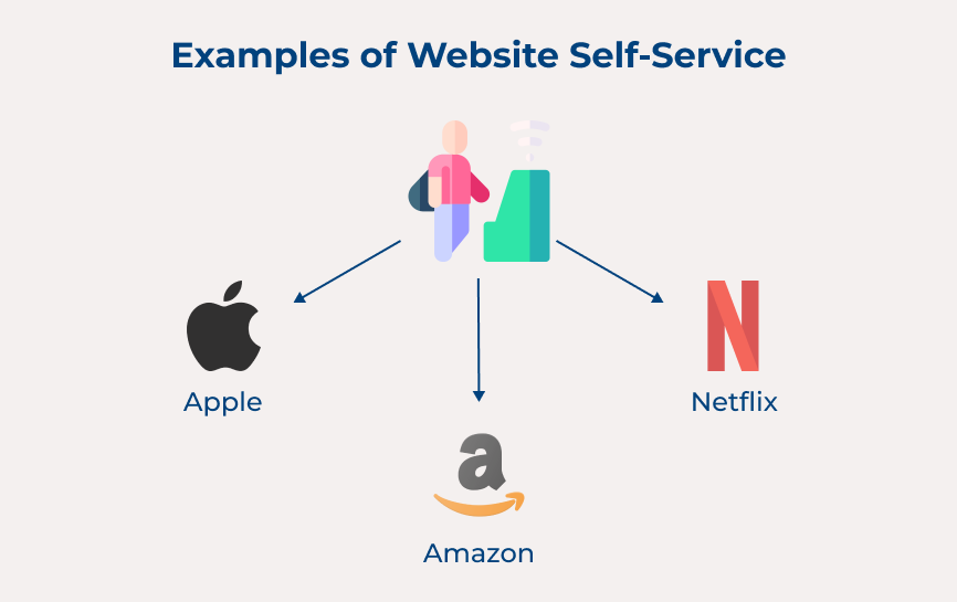 Examples of Website Self-Service