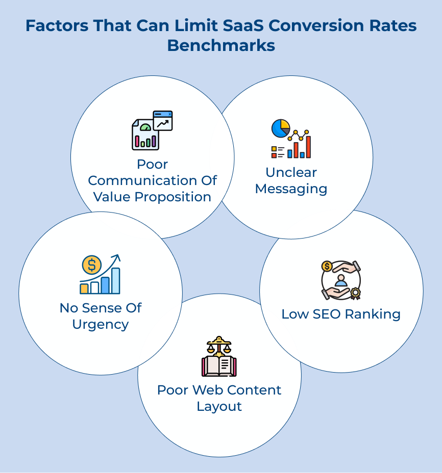 Factors That Can Limit SaaS Conversion Rates Benchmarks