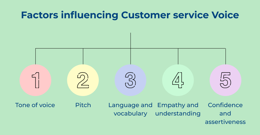 Factors influencing Customer service Voice